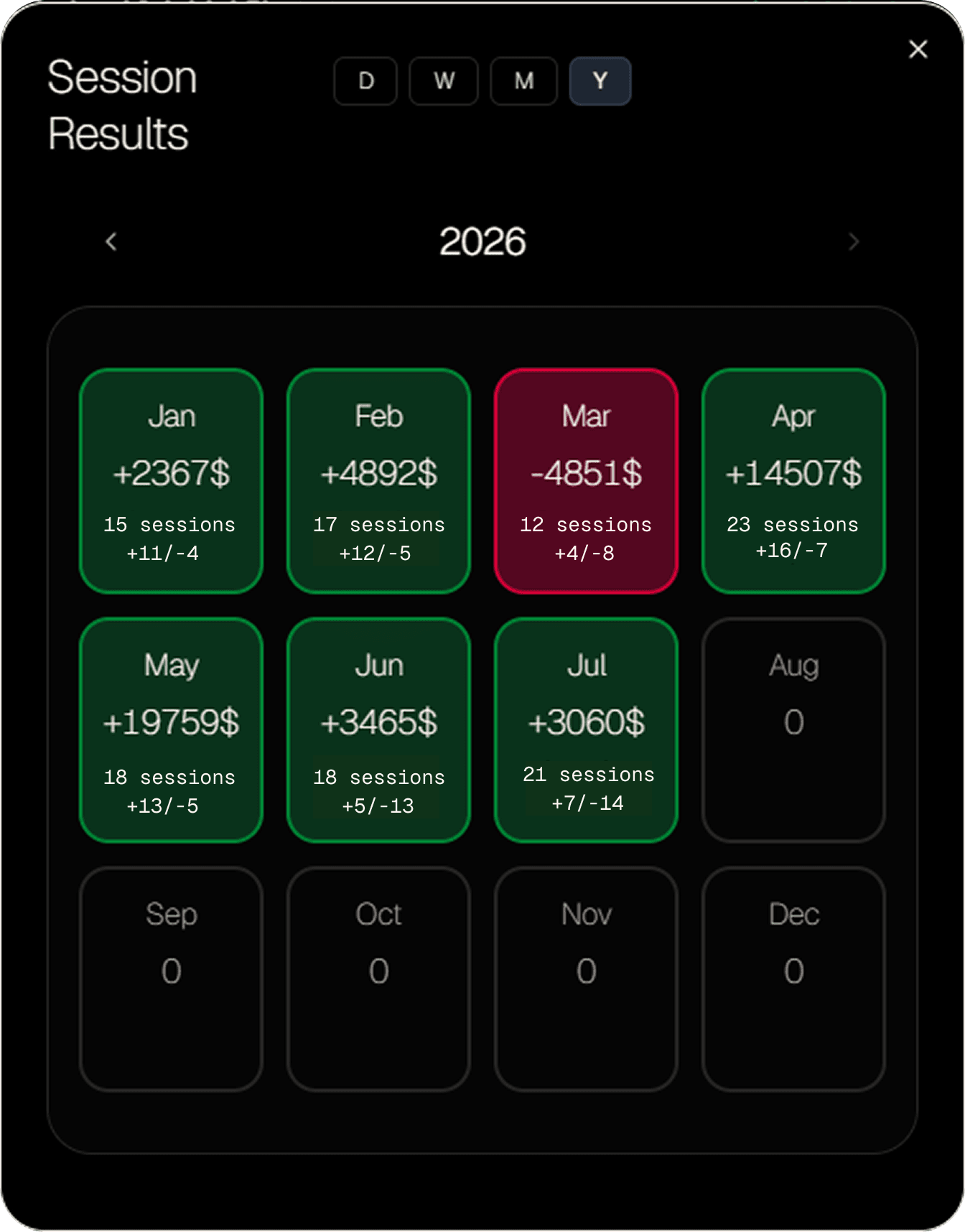 Shows results across different time periods