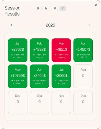 Shows results across different time periods